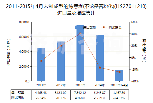 2011-2015年4月未制成型的煉焦煤(不論是否粉化)(HS27011210)進(jìn)口量及增速統(tǒng)計